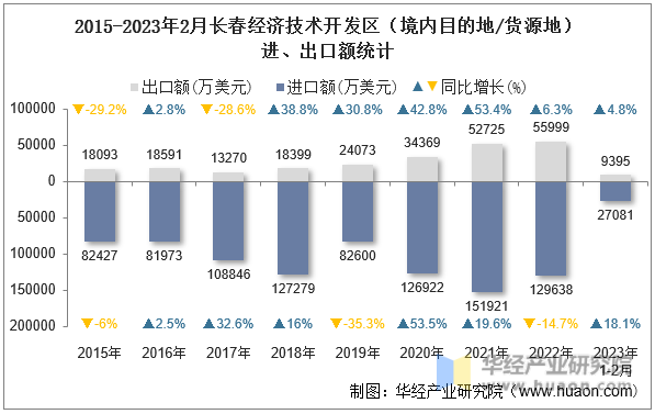 2015-2023年2月长春经济技术开发区（境内目的地/货源地）进、出口额统计