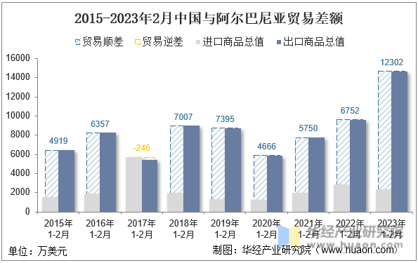 2015-2023年2月中国与阿尔巴尼亚贸易差额