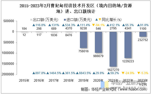 2015-2023年2月曹妃甸经济技术开发区（境内目的地/货源地）进、出口额统计