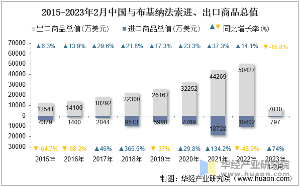 2015-2023年2月中国与布基纳法索进、出口商品总值