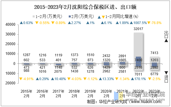 2015-2023年2月沈阳综合保税区进、出口额