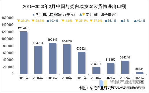 2015-2023年2月中国与委内瑞拉双边货物进出口额