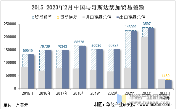 2015-2023年2月中国与哥斯达黎加贸易差额