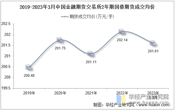 2019-2023年3月中国金融期货交易所2年期国债期货成交均价