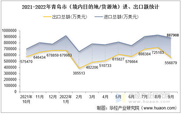 2021-2022年青岛市（境内目的地/货源地）进、出口额统计