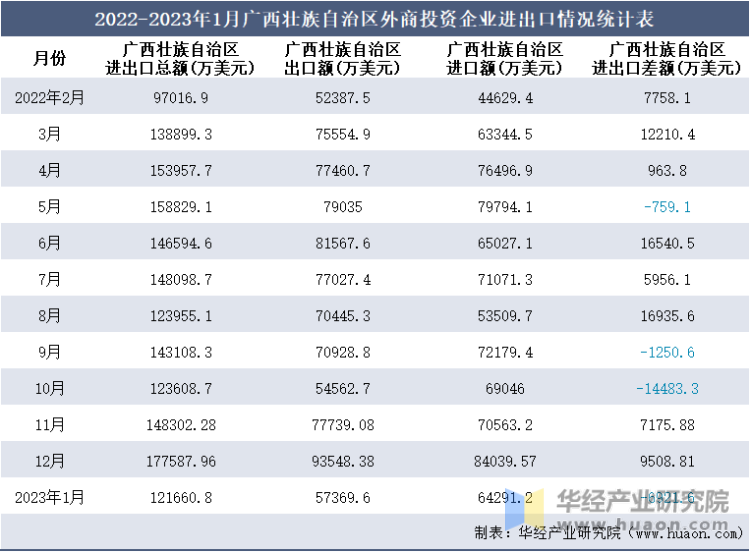 2022-2023年1月广西壮族自治区外商投资企业进出口情况统计表
