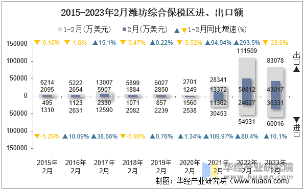 2015-2023年2月潍坊综合保税区进、出口额