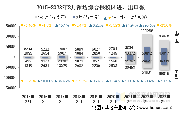 2015-2023年2月潍坊综合保税区进、出口额