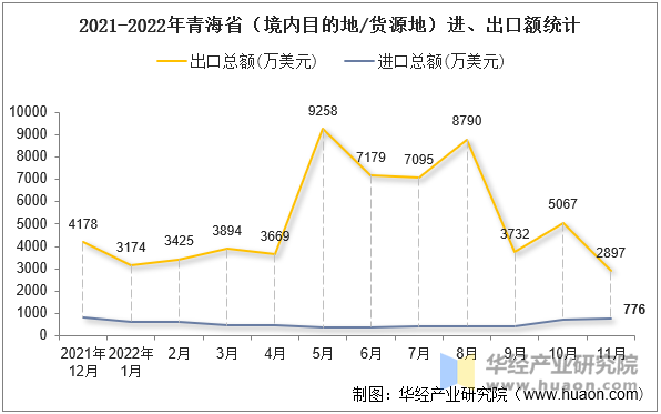 2021-2022年青海省（境内目的地/货源地）进、出口额统计