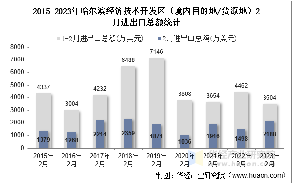 2015-2023年哈尔滨经济技术开发区（境内目的地/货源地）2月进出口总额统计