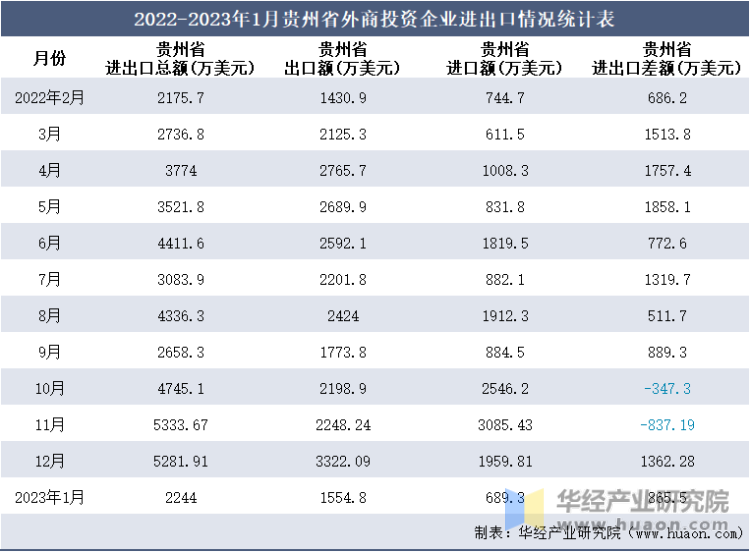 2022-2023年1月贵州省外商投资企业进出口情况统计表