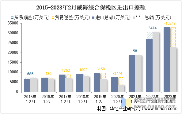 2015-2023年2月威海综合保税区进出口差额