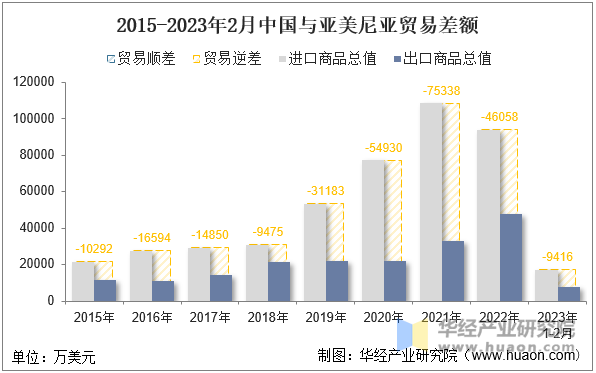 2015-2023年2月中国与亚美尼亚贸易差额