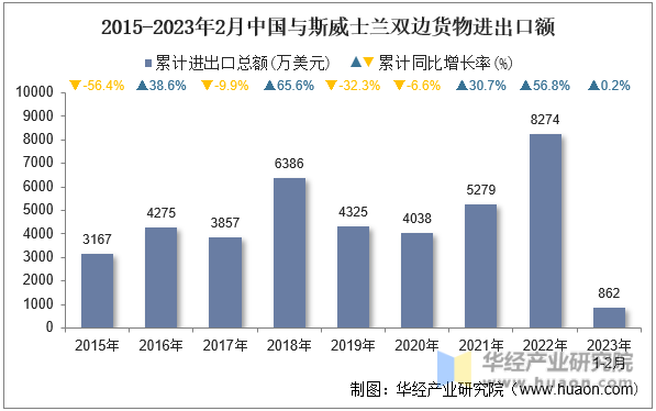 2015-2023年2月中国与斯威士兰双边货物进出口额