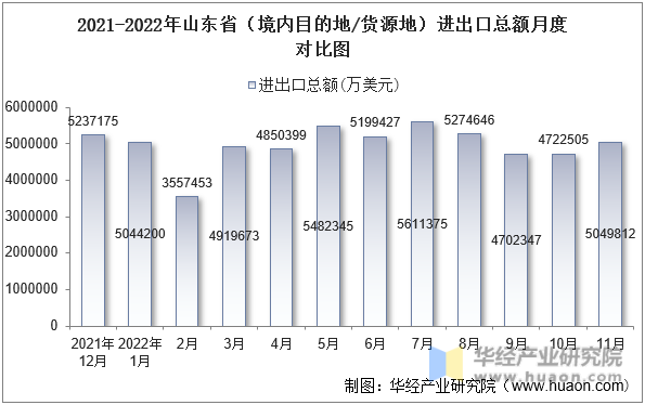 2021-2022年山东省（境内目的地/货源地）进出口总额月度对比图