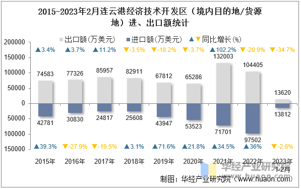 2015-2023年2月连云港经济技术开发区（境内目的地/货源地）进、出口额统计