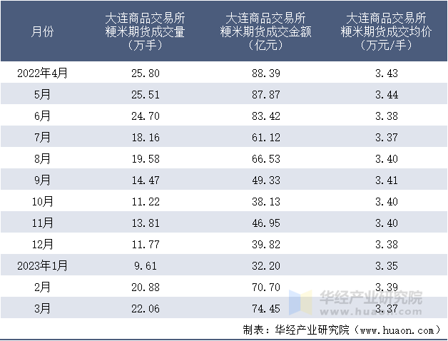 2022-2023年3月大连商品交易所粳米期货成交情况统计表