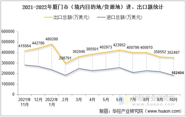 2021-2022年厦门市（境内目的地/货源地）进、出口额统计