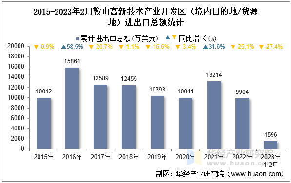 2015-2023年2月鞍山高新技术产业开发区（境内目的地/货源地）进出口总额统计