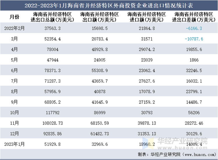 2022-2023年1月海南省并经济特区外商投资企业进出口情况统计表