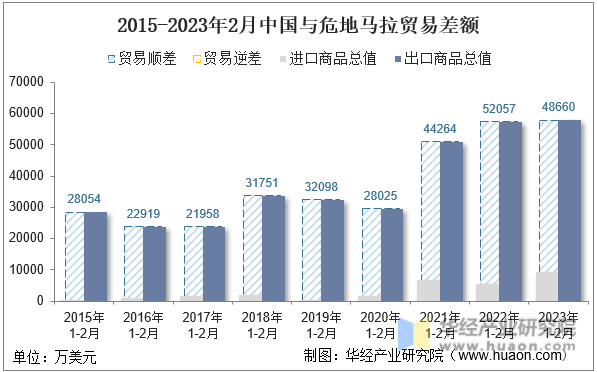 2015-2023年2月中国与危地马拉贸易差额