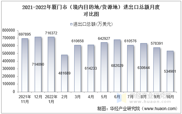 2021-2022年厦门市（境内目的地/货源地）进出口总额月度对比图