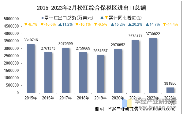 2015-2023年2月松江综合保税区进出口总额