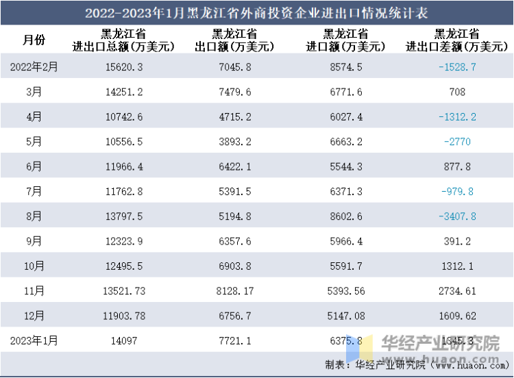 2022-2023年1月黑龙江省外商投资企业进出口情况统计表