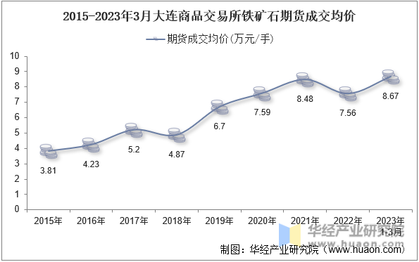 2015-2023年3月大连商品交易所铁矿石期货成交均价