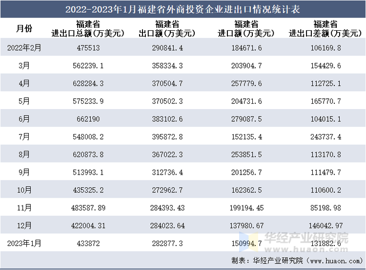 2022-2023年1月福建省外商投资企业进出口情况统计表