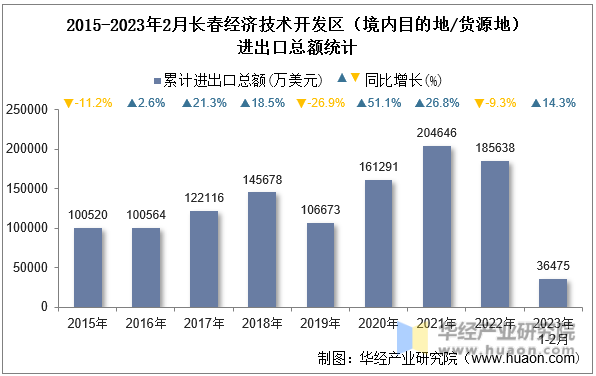 2015-2023年2月长春经济技术开发区（境内目的地/货源地）进出口总额统计