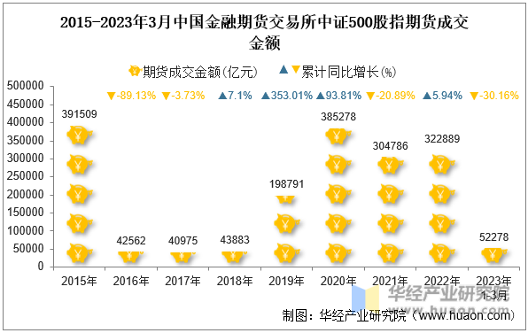2015-2023年3月中国金融期货交易所中证500股指期货成交金额