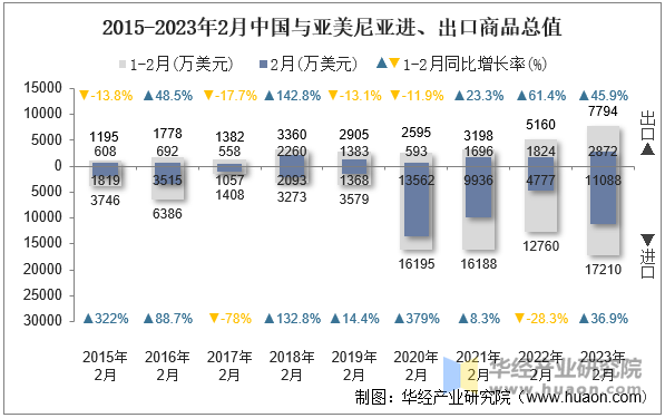 2015-2023年2月中国与亚美尼亚进、出口商品总值