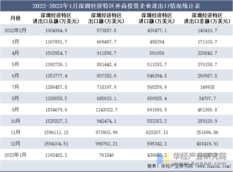 2022-2023年1月深圳经济特区外商投资企业进出口情况统计表
