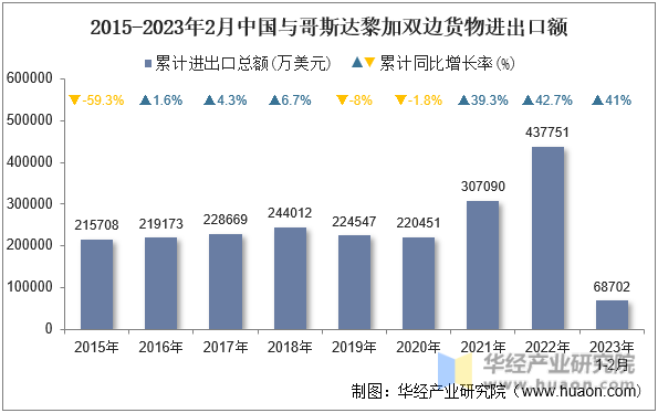 2015-2023年2月中国与哥斯达黎加双边货物进出口额