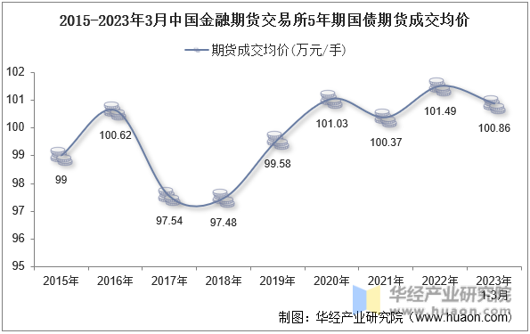 2015-2023年3月中国金融期货交易所5年期国债期货成交均价
