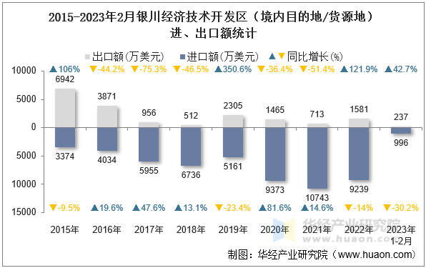 2015-2023年2月银川经济技术开发区（境内目的地/货源地）进、出口额统计