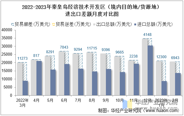 2022-2023年秦皇岛经济技术开发区（境内目的地/货源地）进出口差额月度对比图