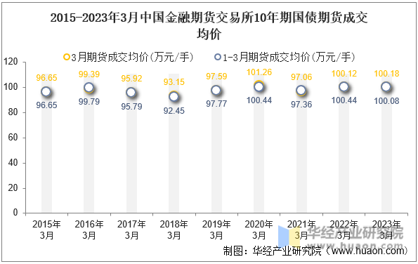 2015-2023年3月中国金融期货交易所10年期国债期货成交均价
