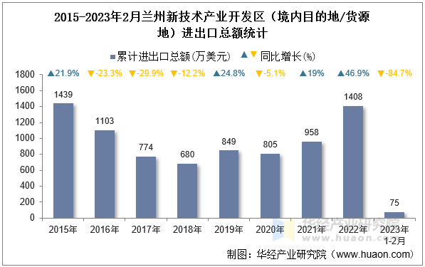 2015-2023年2月兰州新技术产业开发区（境内目的地/货源地）进出口总额统计