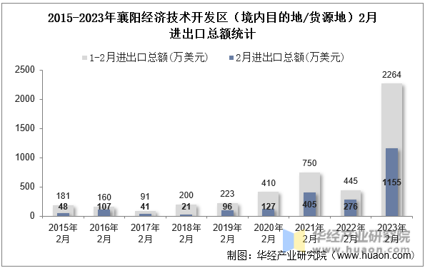 2015-2023年襄阳经济技术开发区（境内目的地/货源地）2月进出口总额统计