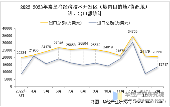 2022-2023年秦皇岛经济技术开发区（境内目的地/货源地）进、出口额统计