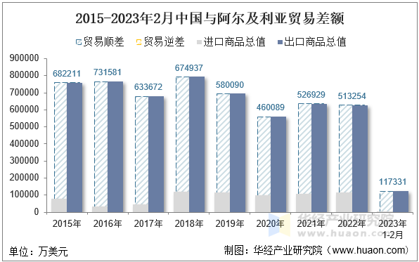 2015-2023年2月中国与阿尔及利亚贸易差额