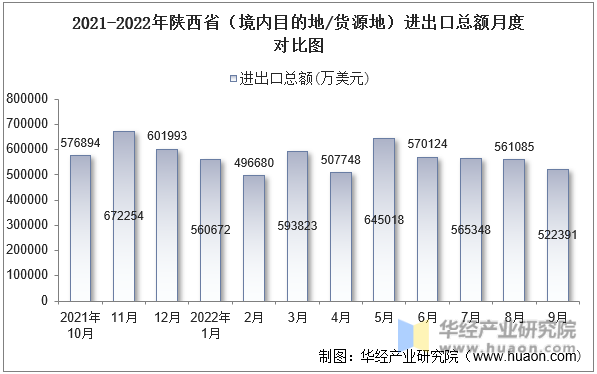 2021-2022年陕西省（境内目的地/货源地）进出口总额月度对比图