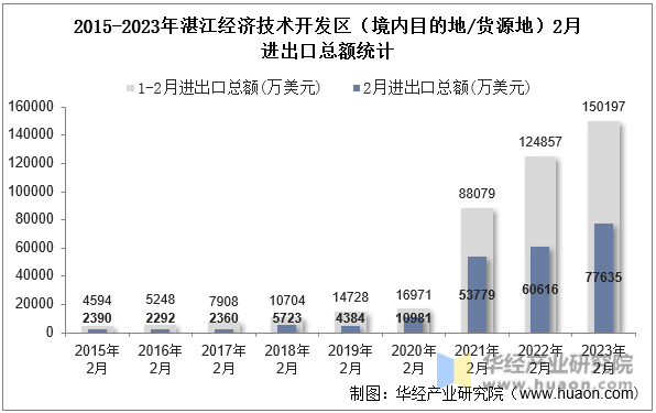 2015-2023年湛江经济技术开发区（境内目的地/货源地）2月进出口总额统计