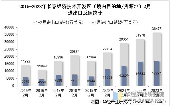 2015-2023年长春经济技术开发区（境内目的地/货源地）2月进出口总额统计