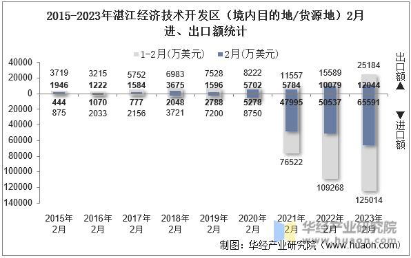 2015-2023年湛江经济技术开发区（境内目的地/货源地）2月进、出口额统计