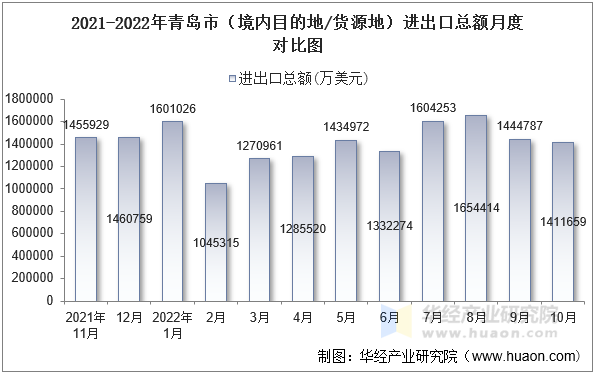 2021-2022年青岛市（境内目的地/货源地）进出口总额月度对比图