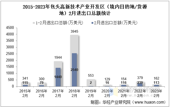 2015-2023年包头高新技术产业开发区（境内目的地/货源地）2月进出口总额统计