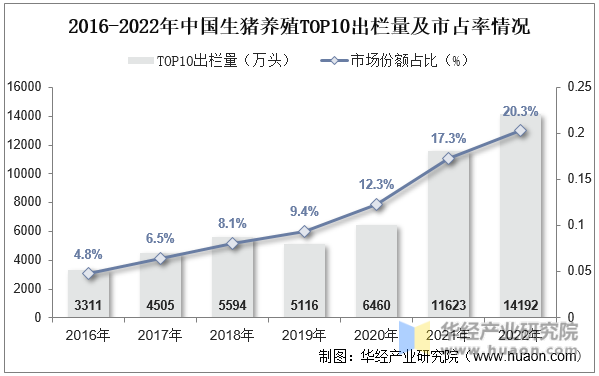 2016-2022年中国生猪养殖TOP10出栏量及市占率情况